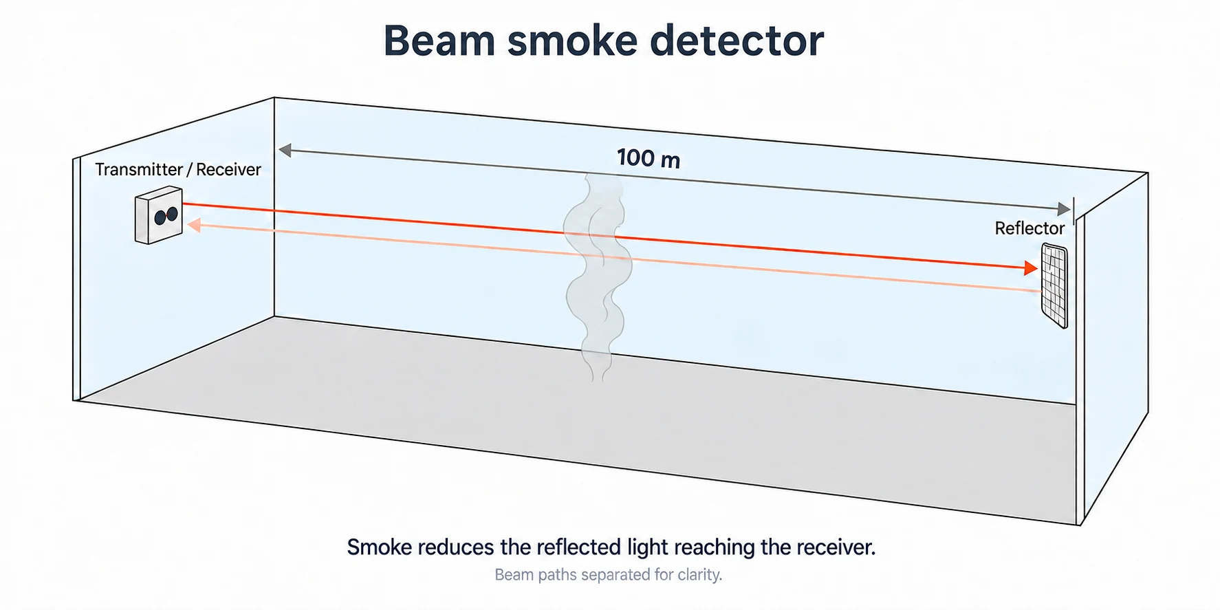 Reflective beam smoke detector with a combined transmitter and receiver facing a reflector across a 100 m illustrative span.