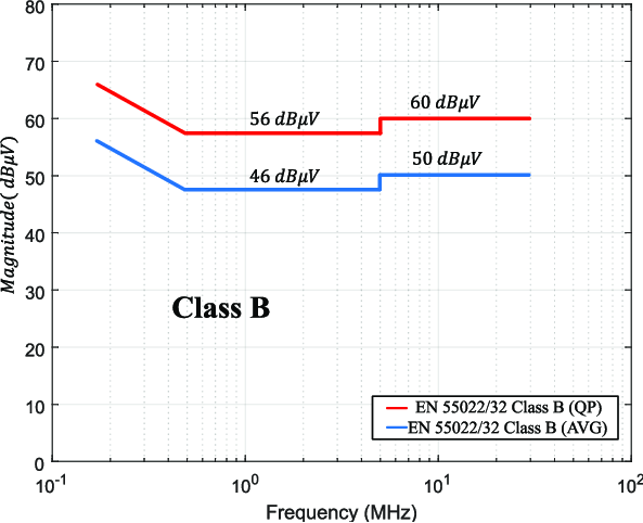 CE, EMC, LVD and RoHS in Electronic Products: Where Should We Start? Part 2/3 – EMC Tests - figure 5