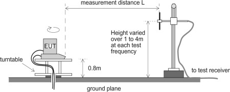 CE, EMC, LVD and RoHS in Electronic Products: Where Should We Start? Part 2/3 – EMC Tests - figure 7