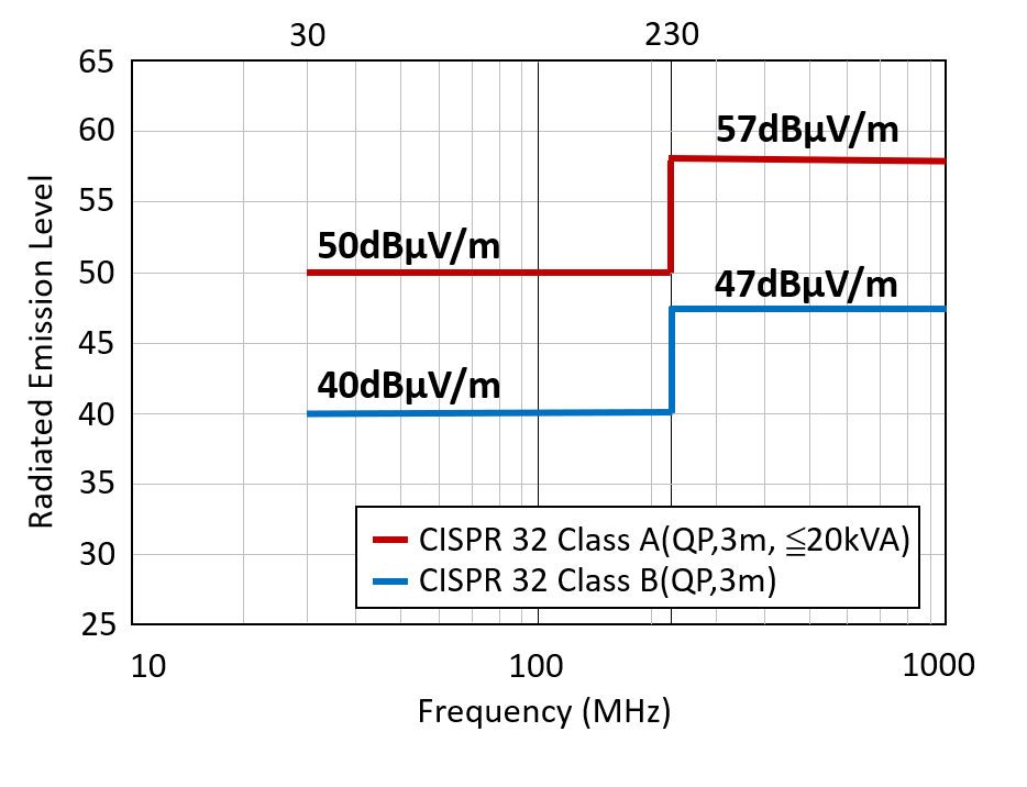 CE, EMC, LVD and RoHS in Electronic Products: Where Should We Start? Part 2/3 – EMC Tests - figure 8