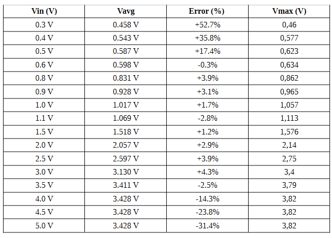 Design and Analysis of Peak Detector Circuits - figure 10