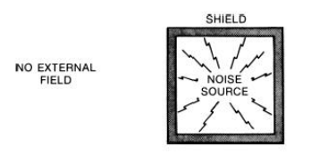 A conductive shield containing radiation from an internal noise source
