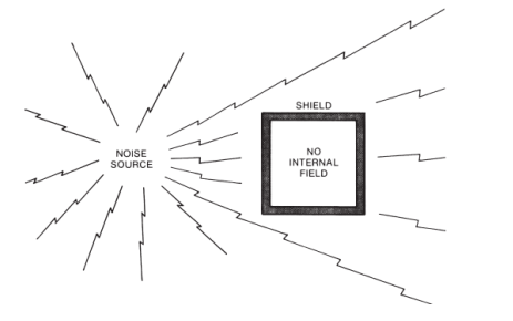 A conductive shield protecting a sensitive region from an external noise source
