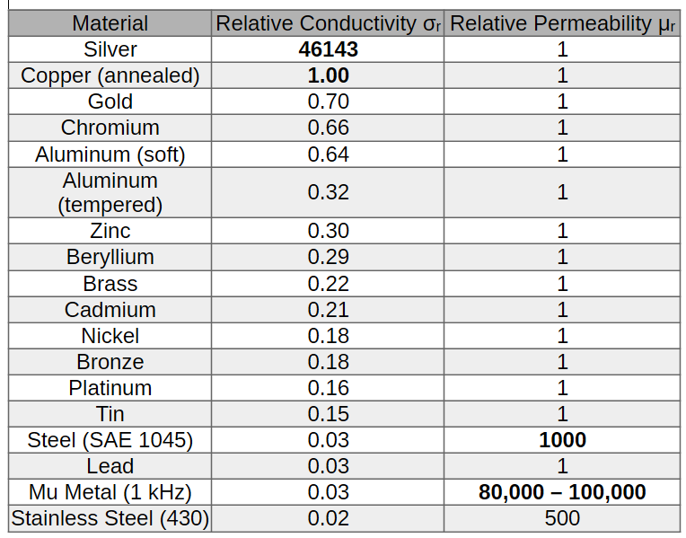 Table comparing the relative conductivity and permeability of common shielding materials