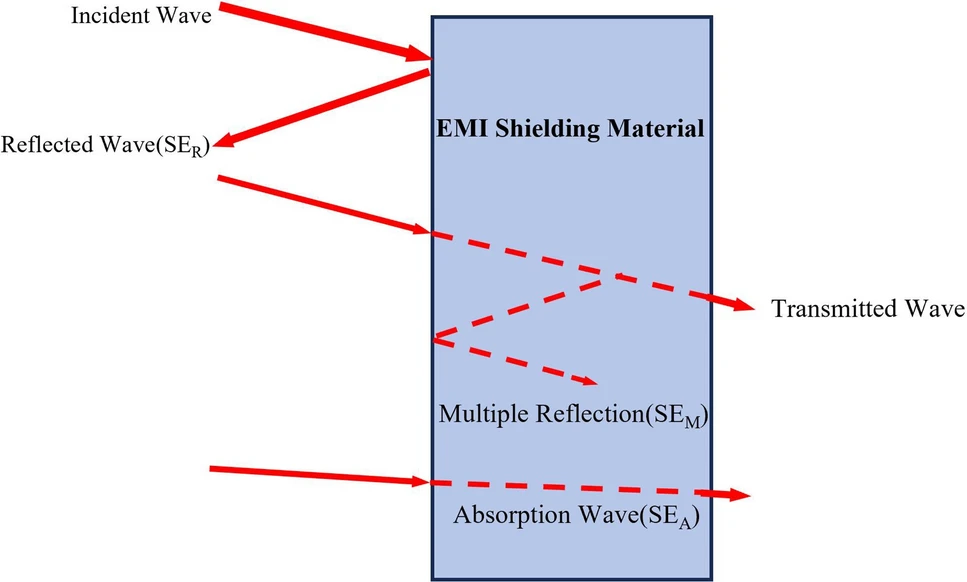 Reflection, absorption, multiple reflection, and transmission through an EMI shielding material