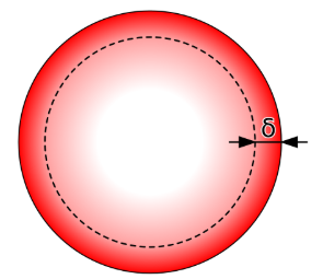 Cross-section of a conductor showing current concentrated within one skin depth of the surface