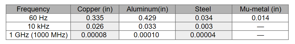 Table of skin depth values for copper, aluminum, steel, and mu-metal at three frequencies