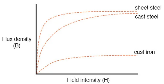 Magnetic flux density versus field intensity curves for sheet steel, cast steel, and cast iron