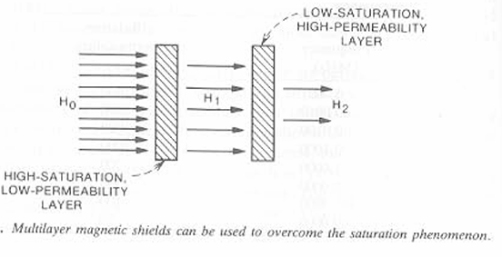 Two-layer magnetic shield using a high-saturation outer layer and a high-permeability inner layer