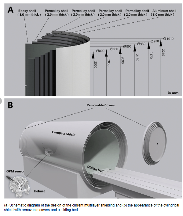 Engineering layout and assembled view of a cylindrical multilayer magnetic shield