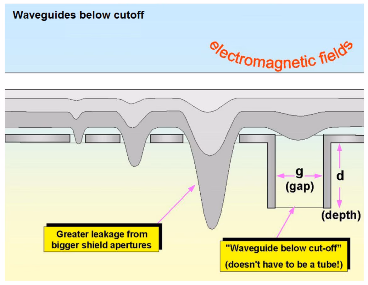 Typical honeycomb vent geometry and waveguide-below-cutoff concept