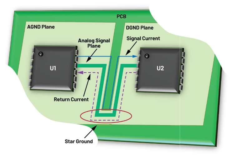 Mixed-Signal PCB Design: Conflicts Between EMC Theory and Reference Designs - figure 1