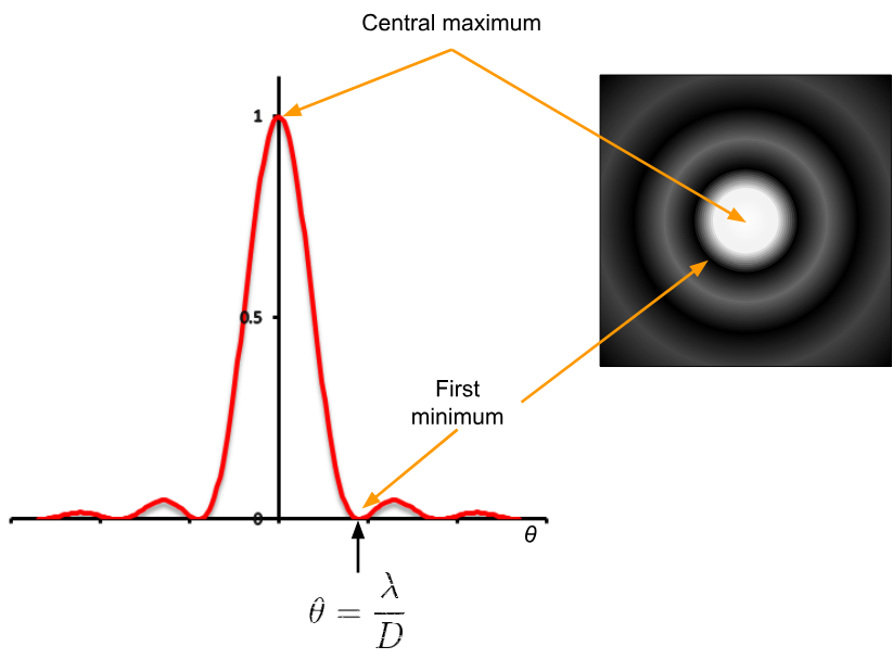 Diffraction though a circular apeture, showing the central bright maximum ans the Airy disk