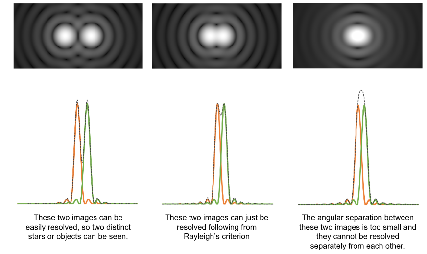 Rayleigh's criterion showing how images can become un-resolvable if the angular separaiton is too small