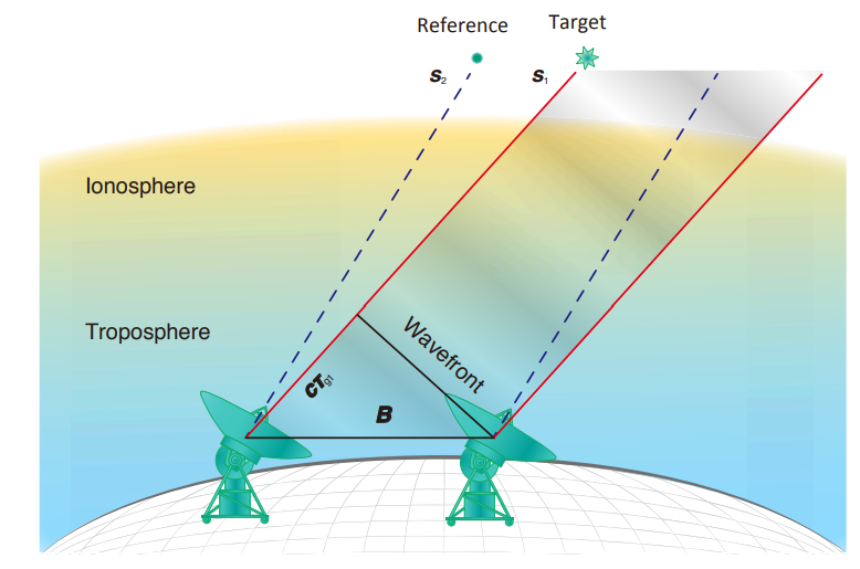 Source : Reid,m.j &Honma, M(2014). Microarcsecond Radio Astrometry. Annuel Review of Astronomy and Astropysics,