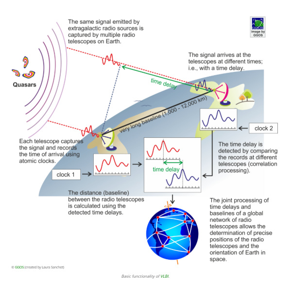 Source :https://geodesy.science/item/vbli