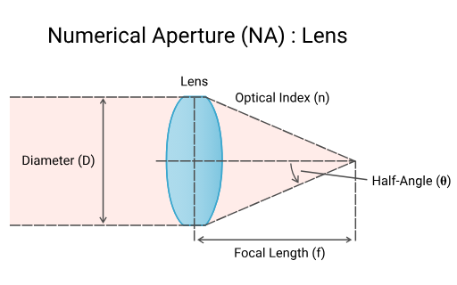 Optical Sensing System Design – Part 3A: Optical Elements – Lenses - figure 3