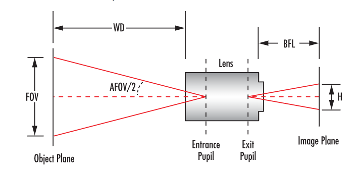 Optical Sensing System Design – Part 3A: Optical Elements – Lenses - figure 4