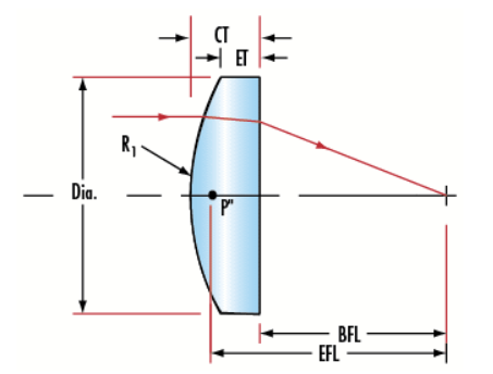 Optical Sensing System Design – Part 3A: Optical Elements – Lenses - figure 5