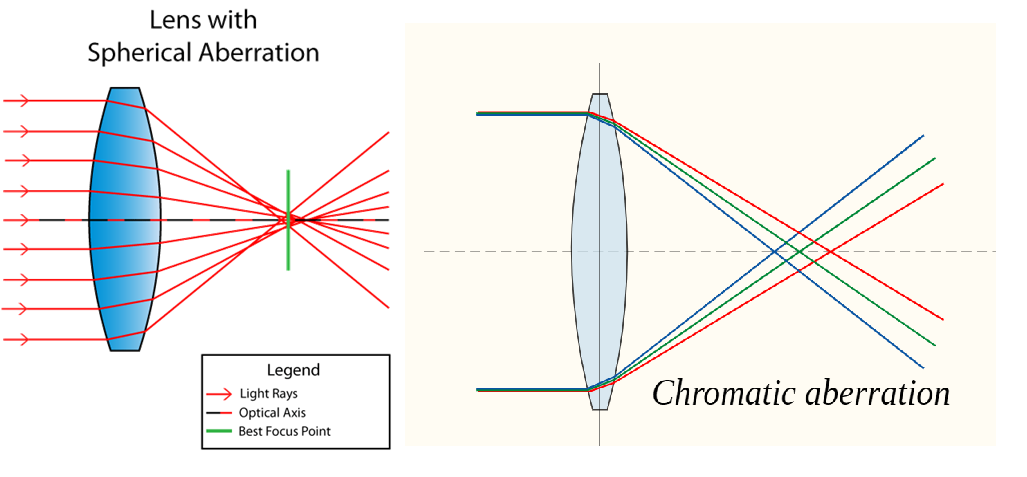 Optical Sensing System Design – Part 3A: Optical Elements – Lenses - figure 6