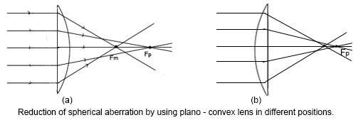 Optical Sensing System Design – Part 3A: Optical Elements – Lenses - figure 7