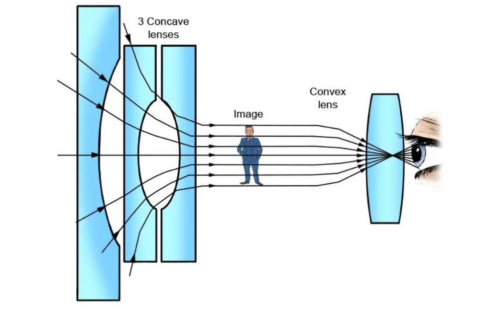 Optical Sensing System Design – Part 3A: Optical Elements – Lenses - figure 9