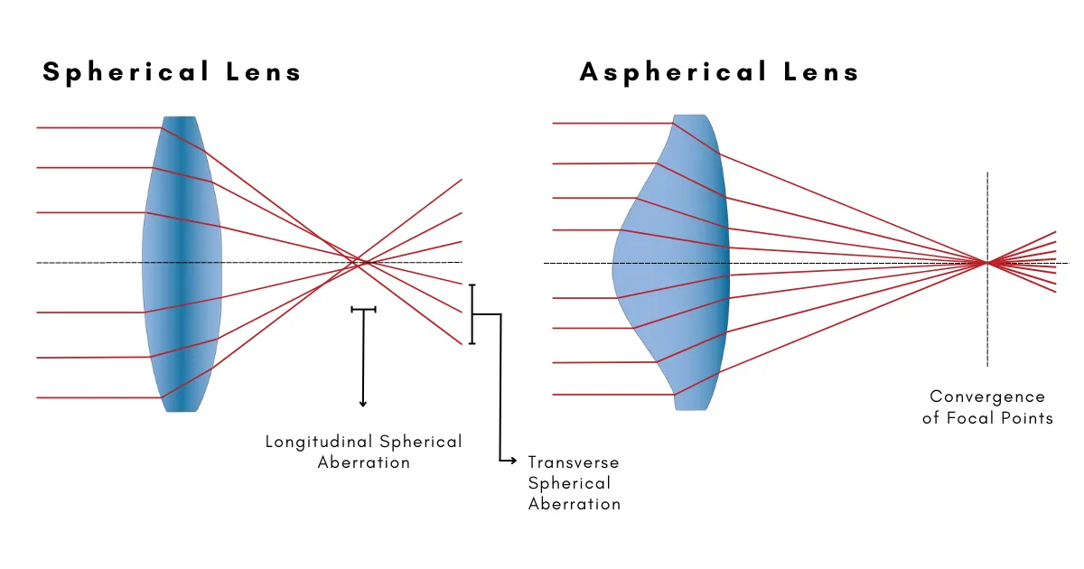 Optical Sensing System Design – Part 3A: Optical Elements – Lenses - figure 10