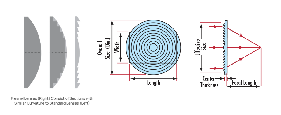 Optical Sensing System Design – Part 3A: Optical Elements – Lenses - figure 11