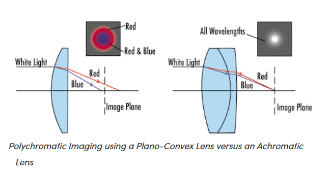 Optical Sensing System Design – Part 3A: Optical Elements – Lenses - figure 12