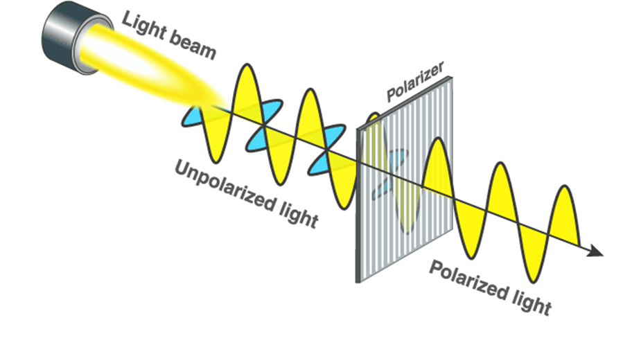 Optical Sensing System Design – Optical Elements- Polarization (Part 3 of 5) - figure 1
