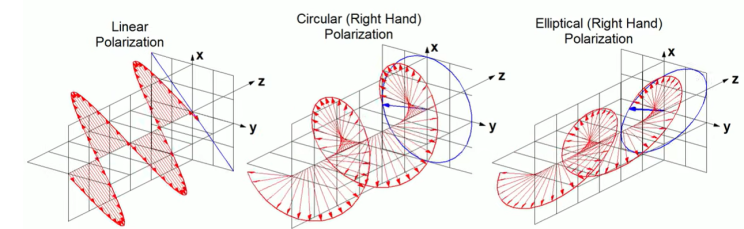 Electric field trajectories corresponding to different polarization states.