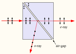 Ray splitting in a birefringent crystal, illustrating ordinary (o -ray ) and extraordinary (e -ray) propagation
