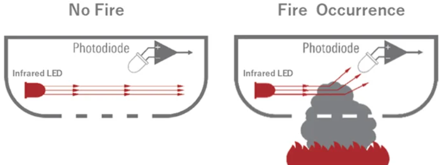 Photoelectric smoke detector scattering principle with and without smoke