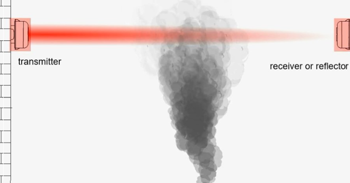 Transmitted-beam smoke detector with smoke attenuating the beam