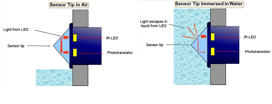 Optical liquid-level sensor tip operating in air and immersed in water