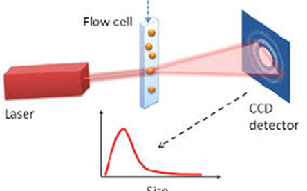 Laser particle-size measurement using a flow cell and CCD detector