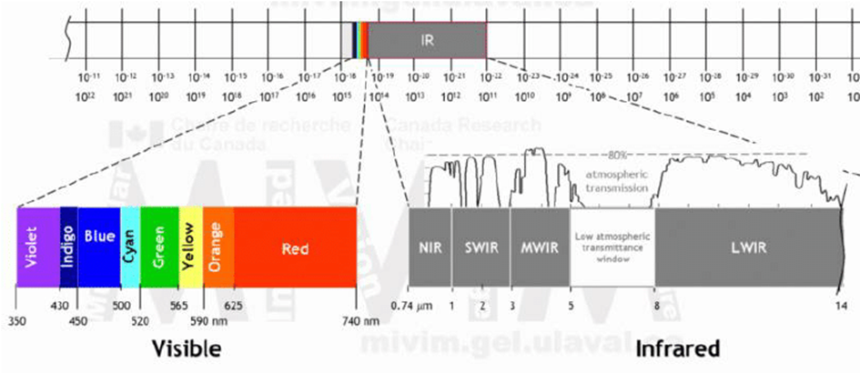 Electromagnetic spectrum highlighting visible, NIR, SWIR, MWIR, and LWIR regions