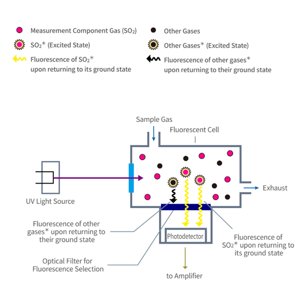 UV fluorescence measurement principle for sulfur dioxide gas