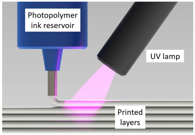 UV lamp curing photopolymer ink during layered printing