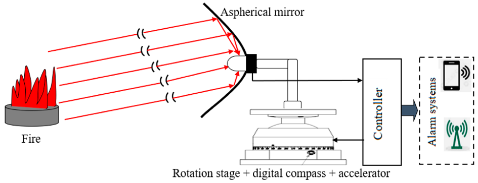UV flame-detection system with an aspherical mirror, controller, and alarm outputs