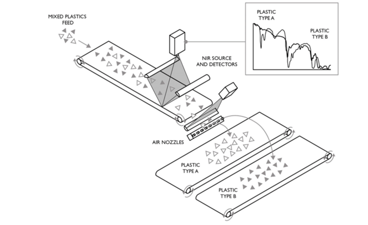 NIR plastic-sorting system identifying and separating two plastic types