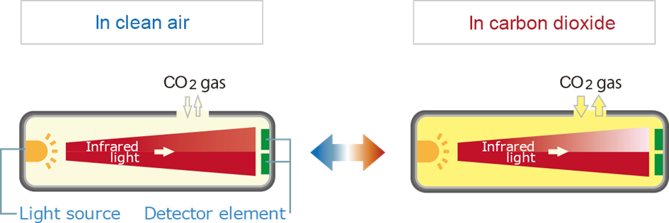 NDIR carbon-dioxide sensor response in clean air and carbon dioxide