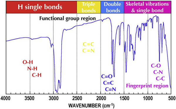 Infrared spectrum regions and characteristic functional-group absorption bands