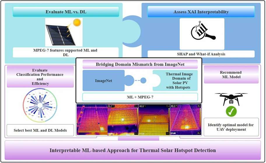 Machine-learning workflow for thermal solar-panel hotspot detection