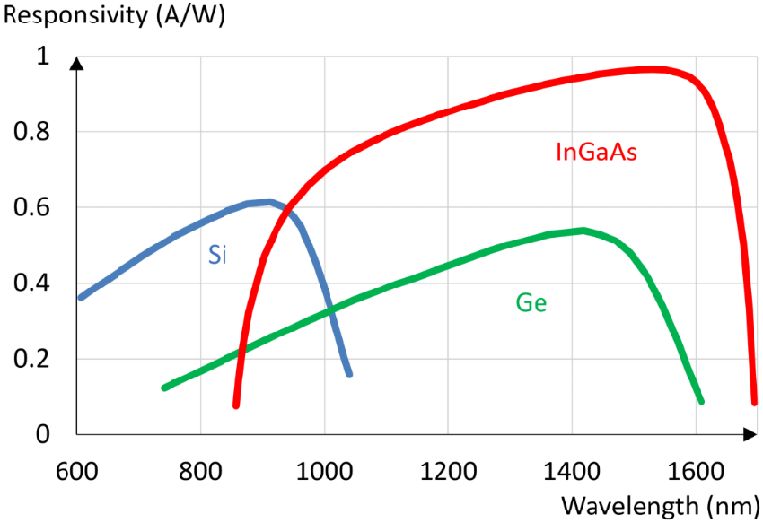 Optical Sensing System Design – Transmitter & Receiver Selection Guide (2/5) - figure 3