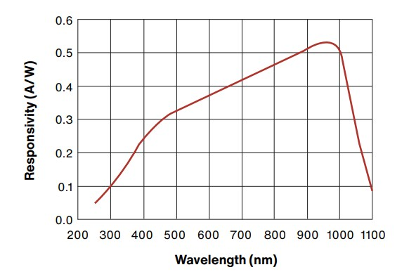 Optical Sensing System Design – Transmitter & Receiver Selection Guide (2/5) - figure 7