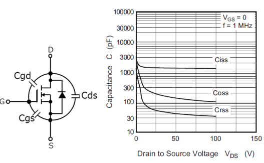 Figure 4 E xample of capacitance between terminals as well as capacitance vs. drain to source voltagecharacteristics. Source [2]