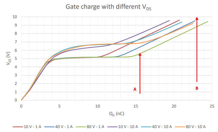 Figure 6 VGS against QG under different VGS and ID conditions Source [1]