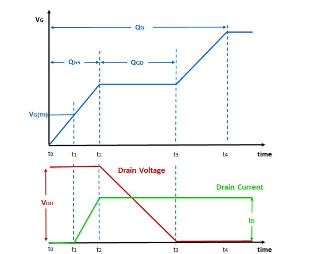 Figure 7: MOSFET gate charge, drain voltage and current during switch-on(ideal waveforms) Source [1]