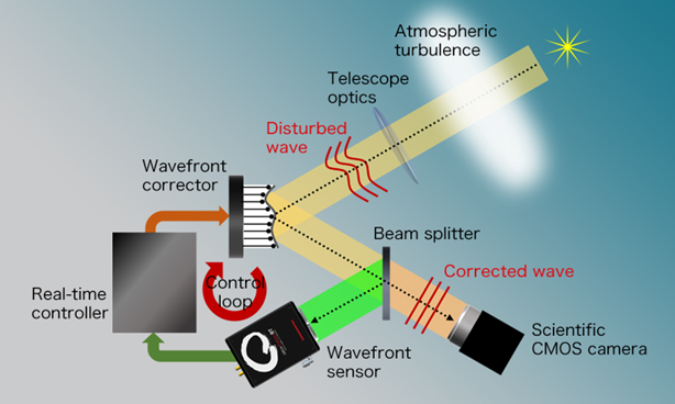 Telescopes That Learned to Ignore the Atmosphere - figure 3